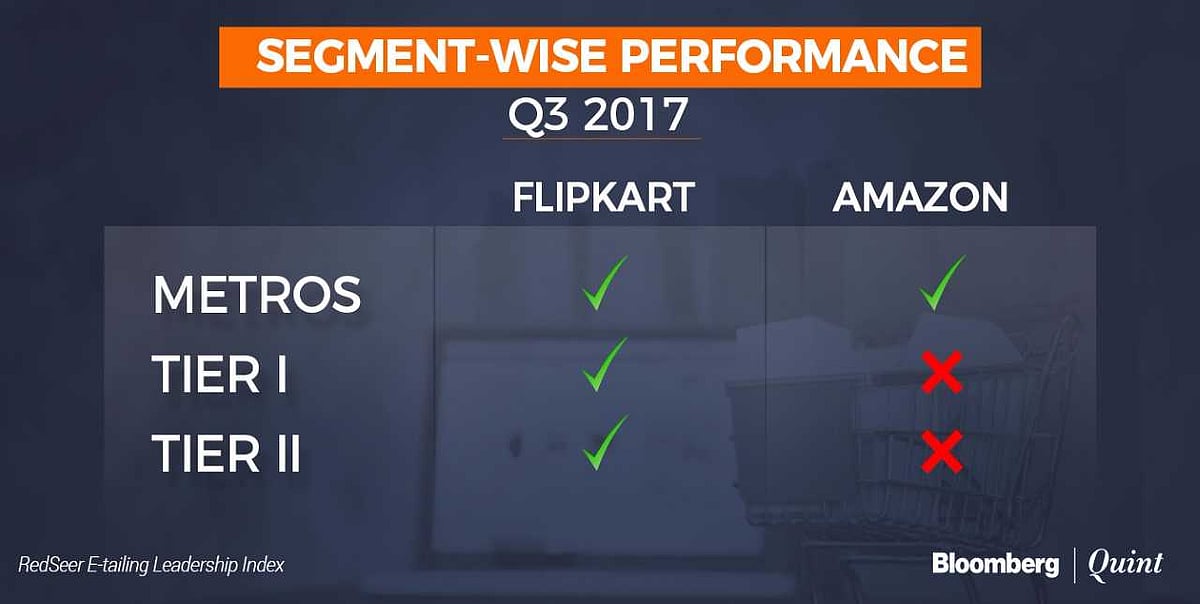 Flipkart Vs Amazon Flipkart Most Trusted But Amazon Offers Better Experience, Survey RedSeer Finds